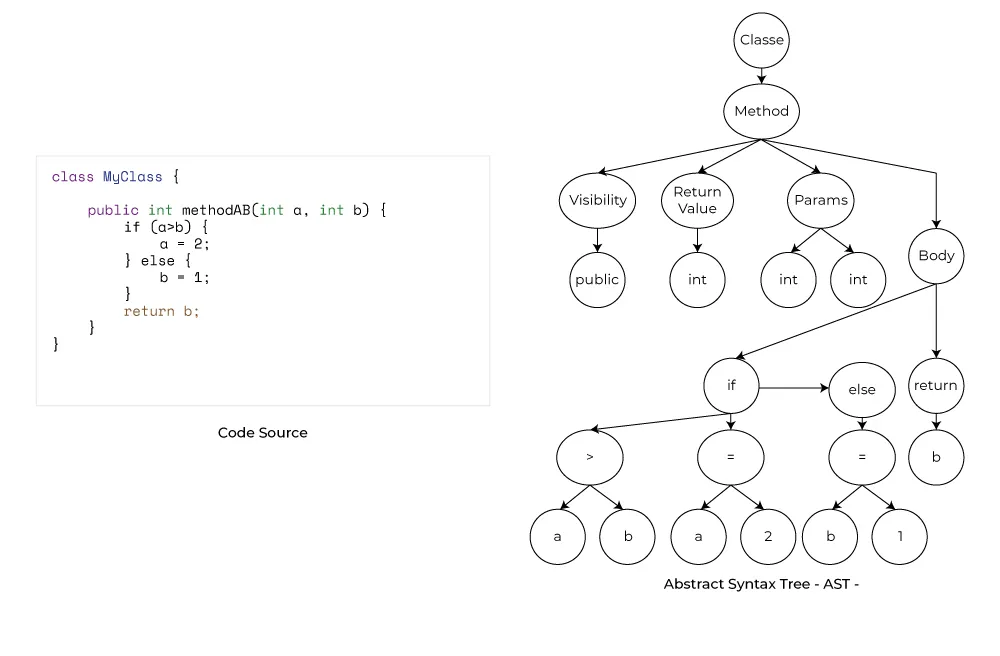 Class Code in left and the generated AST in right