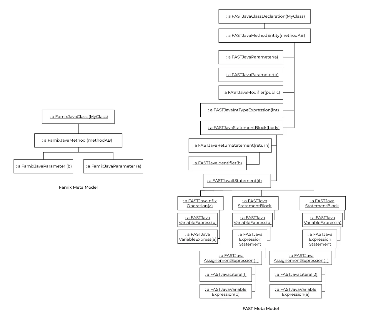 Famix &#x26; Fast Overview