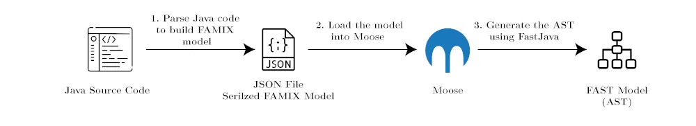 Steps for generating FAST Model