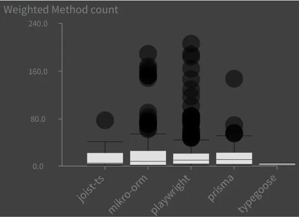 WMC for various typescript projects