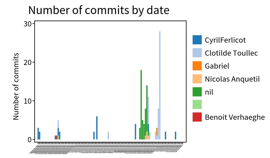 commit distribution