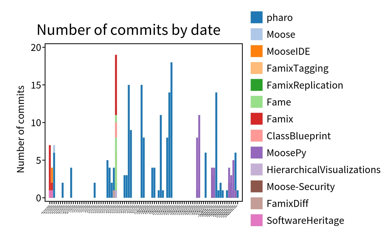 Commits distribution for a user
