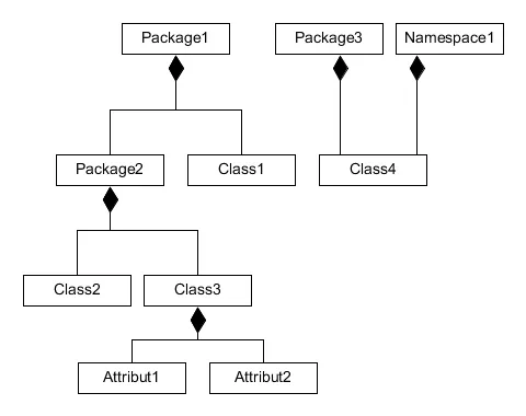 A schema of a containement tree.