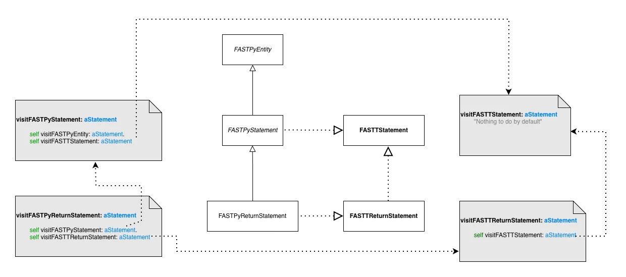 Double visit example