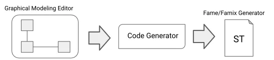 "General Flow, from Graphical Model to Fame/Famix Generator Code"