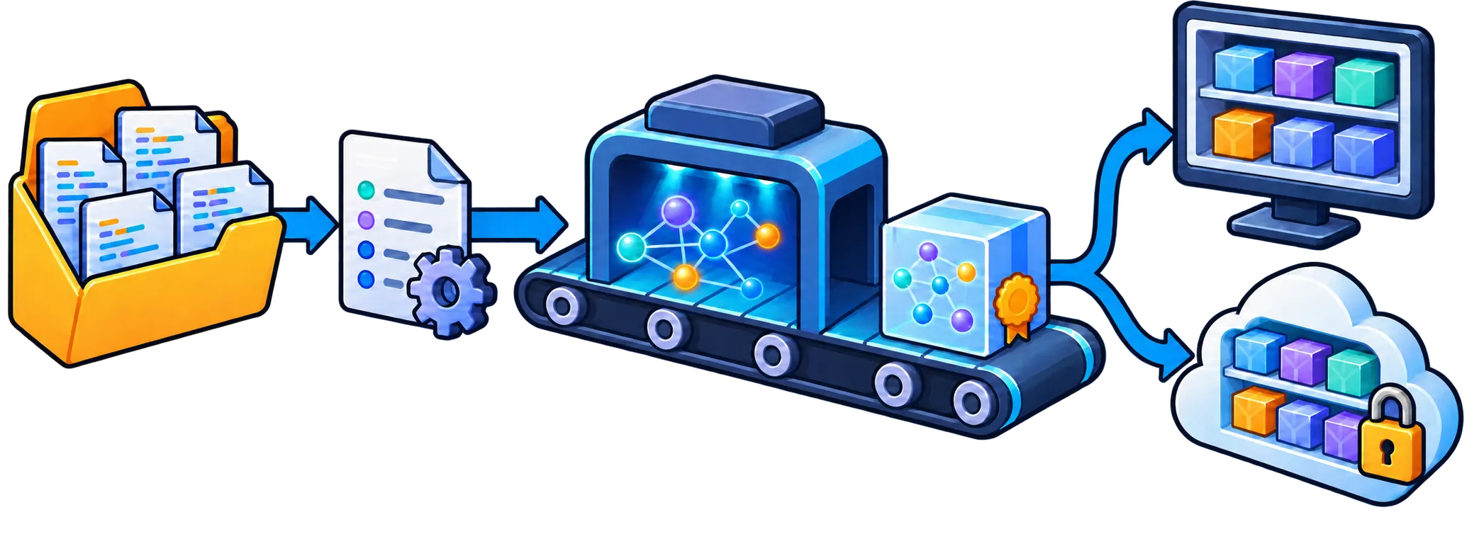 A source project and build specification flow through model extraction into a versioned artifact, which can be stored locally or in a shared registry.
