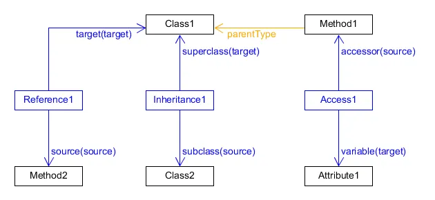 A schema of a navigation model.