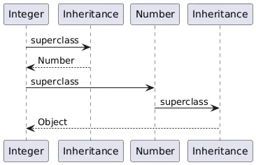 Getting super inheritances - Non-parametric entities.