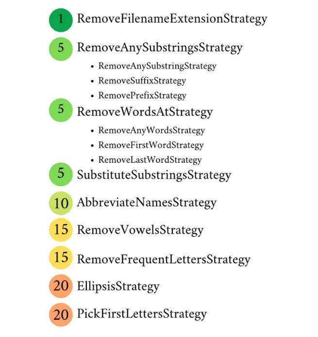Contractor's strategies