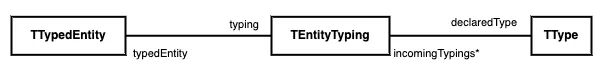 Class diagram for Entity Typing