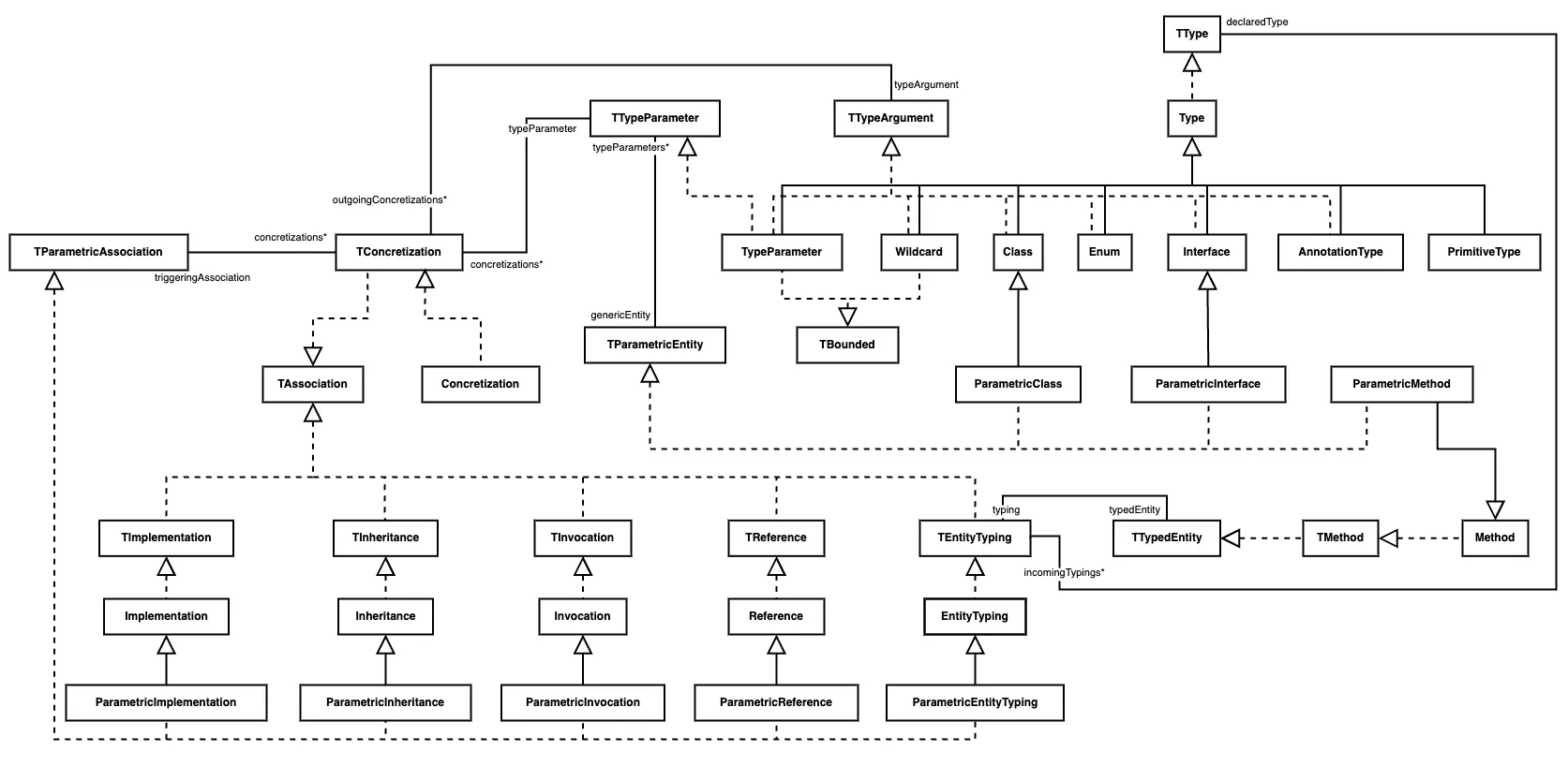 Class diagram for all changes