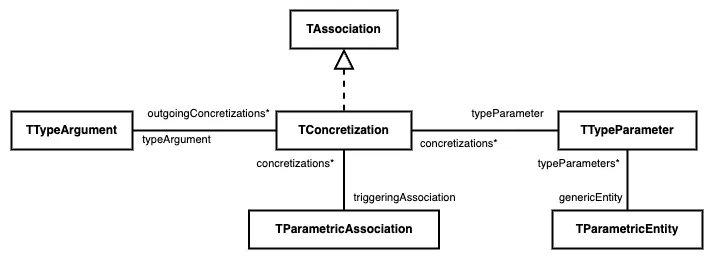 Class diagram for Parametric Associations