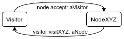 ping-pong of visiting ans accept methods