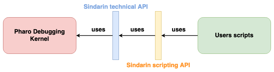 "Sindarin API"